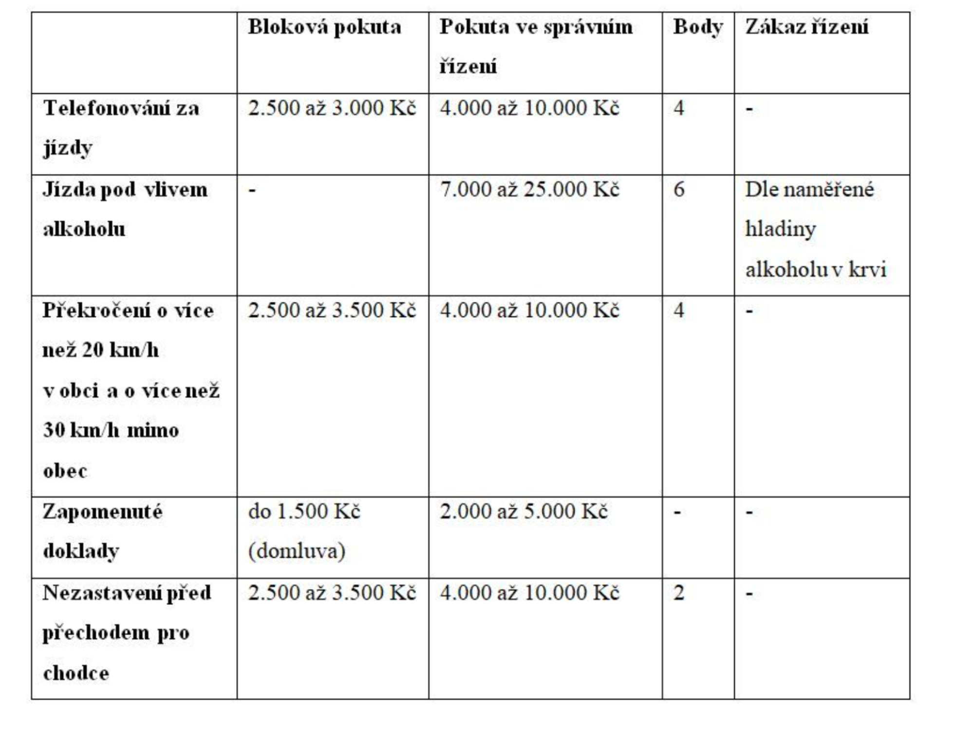 výše pokut pro řidiče 2024